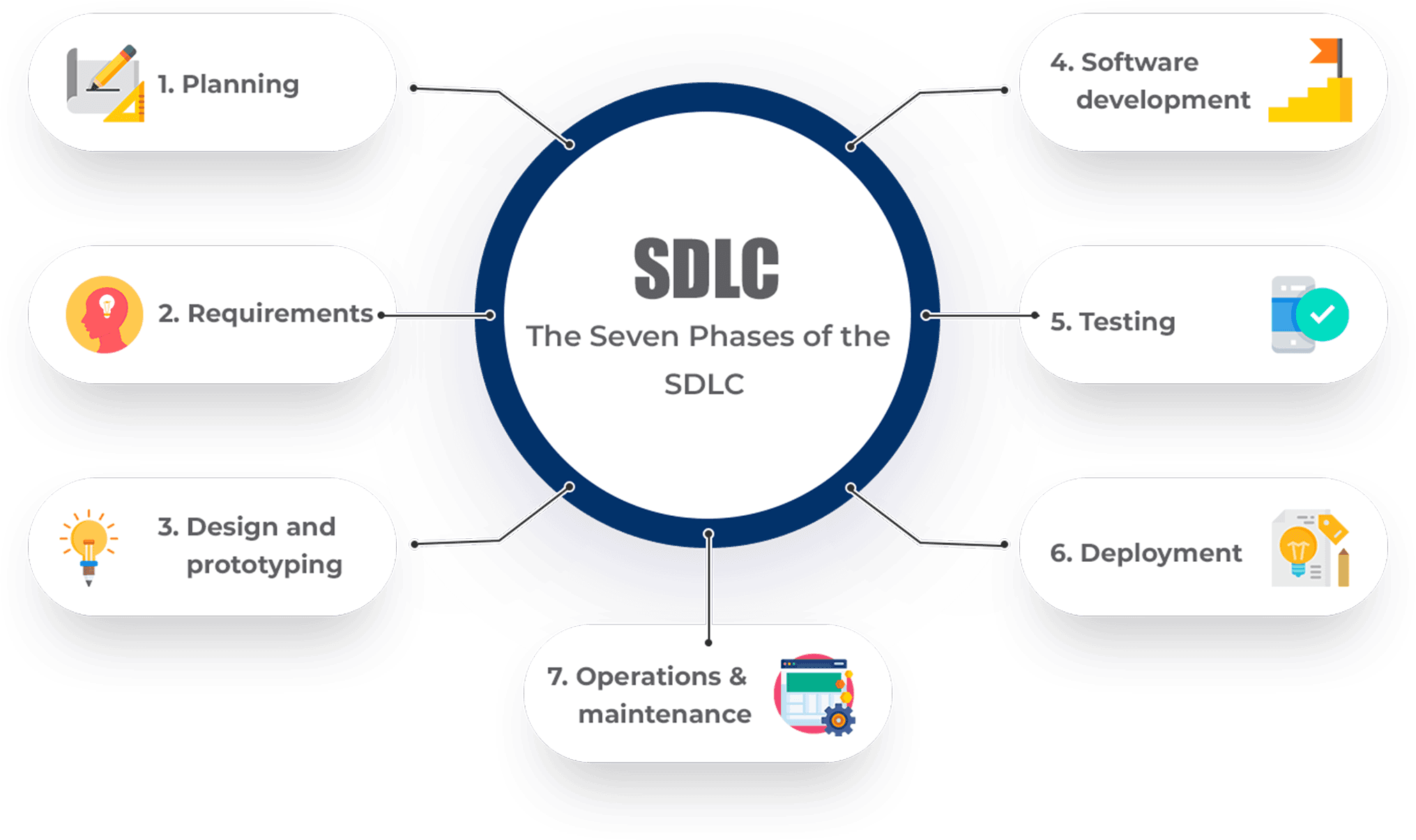 Mise en œuvre d'un SDLC sécurisé : Un guide débutant